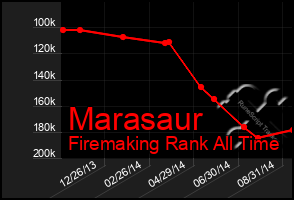 Total Graph of Marasaur