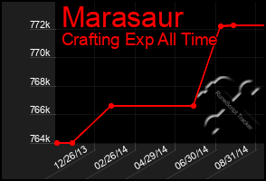 Total Graph of Marasaur