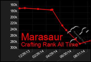 Total Graph of Marasaur