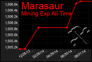 Total Graph of Marasaur