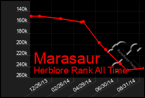 Total Graph of Marasaur