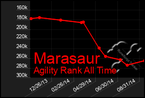 Total Graph of Marasaur