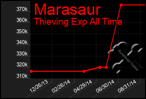 Total Graph of Marasaur