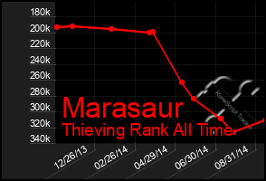 Total Graph of Marasaur