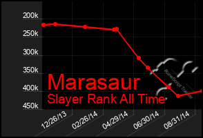 Total Graph of Marasaur