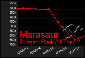 Total Graph of Marasaur