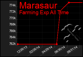 Total Graph of Marasaur