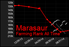 Total Graph of Marasaur