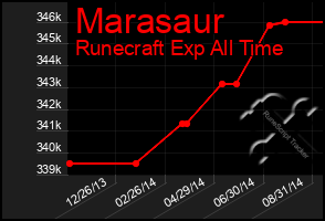 Total Graph of Marasaur