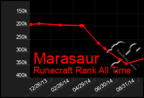 Total Graph of Marasaur