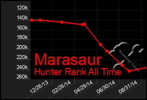 Total Graph of Marasaur