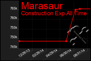 Total Graph of Marasaur