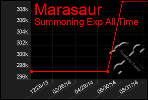 Total Graph of Marasaur