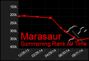 Total Graph of Marasaur