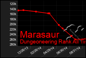 Total Graph of Marasaur