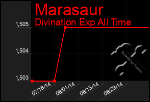 Total Graph of Marasaur