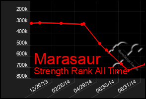 Total Graph of Marasaur