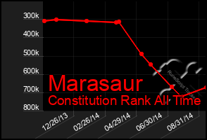 Total Graph of Marasaur