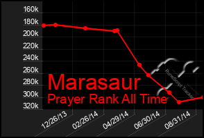 Total Graph of Marasaur