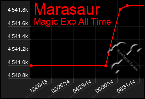 Total Graph of Marasaur