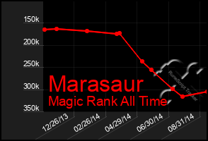 Total Graph of Marasaur