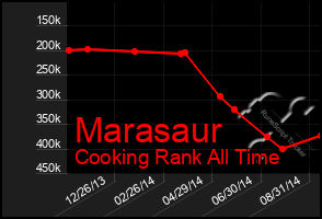 Total Graph of Marasaur