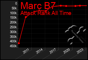 Total Graph of Marc B7