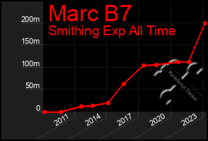 Total Graph of Marc B7