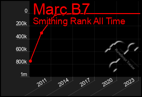 Total Graph of Marc B7