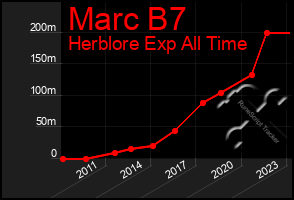 Total Graph of Marc B7