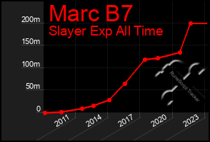 Total Graph of Marc B7