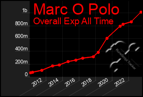 Total Graph of Marc O Polo