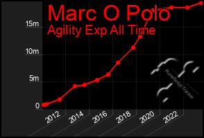 Total Graph of Marc O Polo