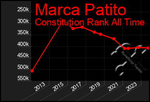 Total Graph of Marca Patito