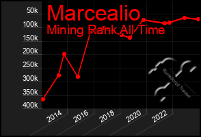 Total Graph of Marcealio