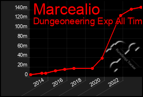 Total Graph of Marcealio