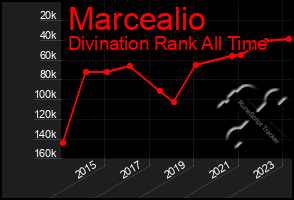 Total Graph of Marcealio