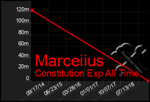 Total Graph of Marceiius
