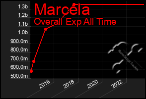 Total Graph of Marcela