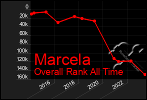 Total Graph of Marcela