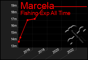 Total Graph of Marcela