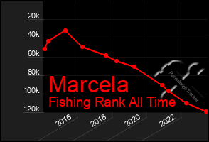 Total Graph of Marcela