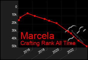 Total Graph of Marcela