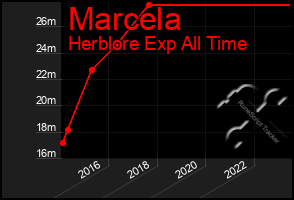 Total Graph of Marcela