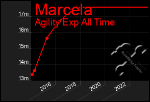 Total Graph of Marcela