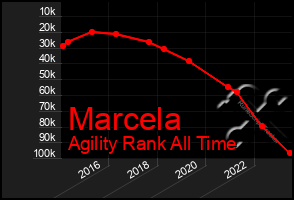 Total Graph of Marcela