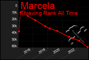 Total Graph of Marcela