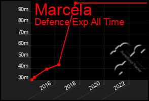 Total Graph of Marcela