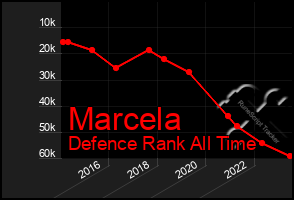 Total Graph of Marcela