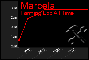 Total Graph of Marcela